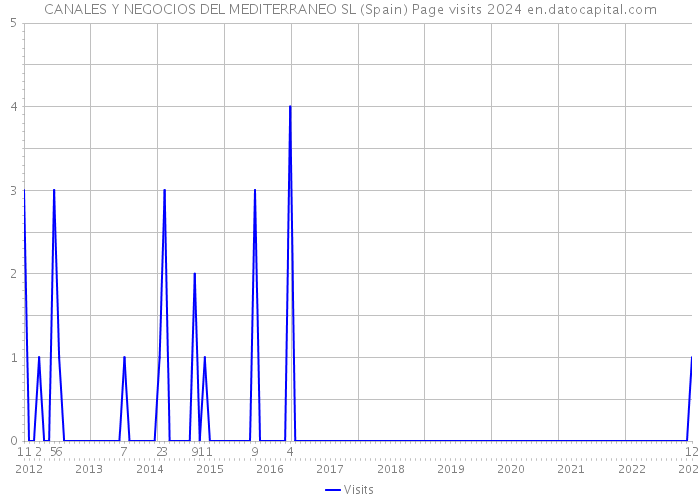 CANALES Y NEGOCIOS DEL MEDITERRANEO SL (Spain) Page visits 2024 