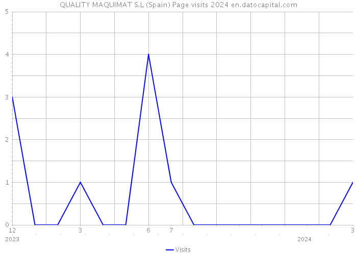QUALITY MAQUIMAT S.L (Spain) Page visits 2024 