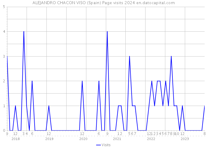 ALEJANDRO CHACON VISO (Spain) Page visits 2024 