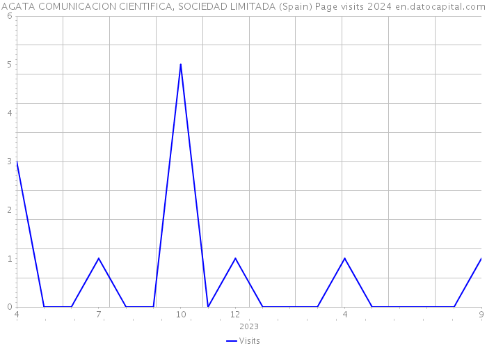 AGATA COMUNICACION CIENTIFICA, SOCIEDAD LIMITADA (Spain) Page visits 2024 