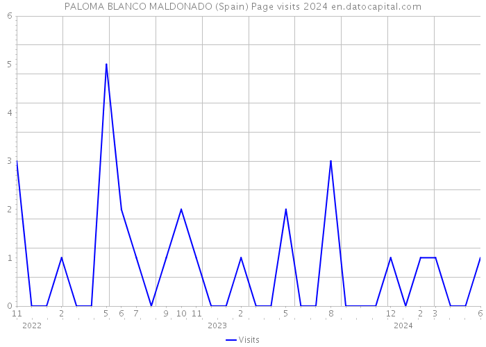 PALOMA BLANCO MALDONADO (Spain) Page visits 2024 