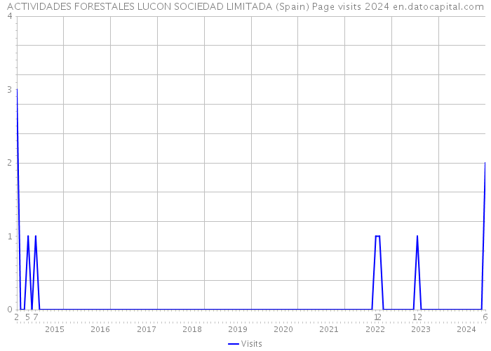 ACTIVIDADES FORESTALES LUCON SOCIEDAD LIMITADA (Spain) Page visits 2024 