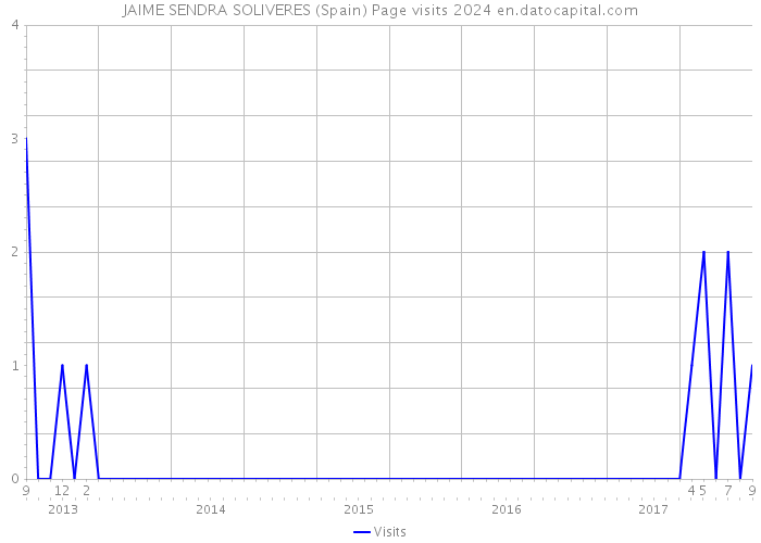 JAIME SENDRA SOLIVERES (Spain) Page visits 2024 
