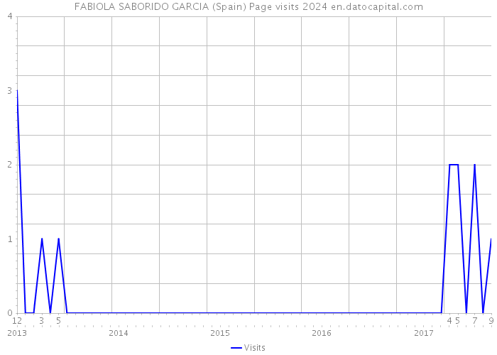 FABIOLA SABORIDO GARCIA (Spain) Page visits 2024 