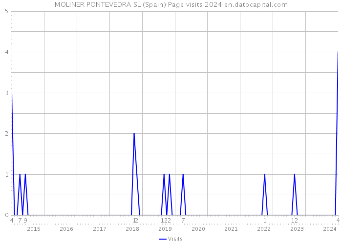 MOLINER PONTEVEDRA SL (Spain) Page visits 2024 