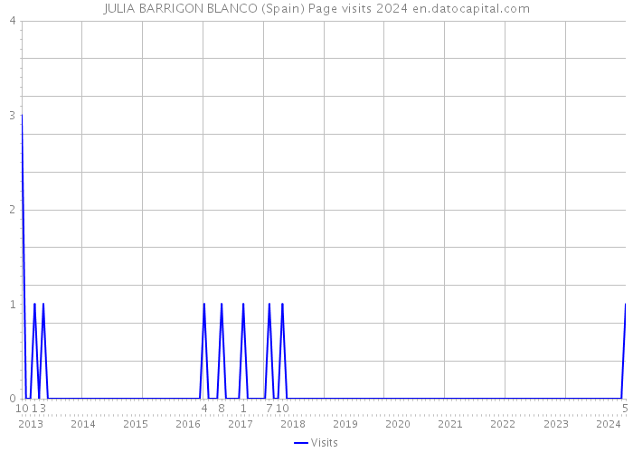 JULIA BARRIGON BLANCO (Spain) Page visits 2024 