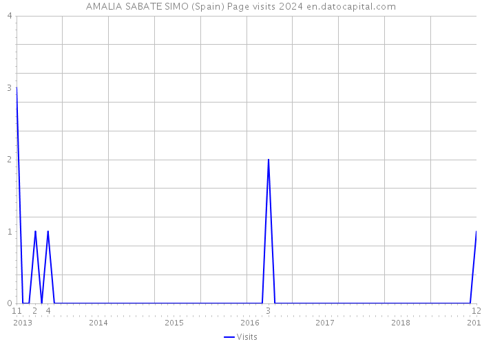 AMALIA SABATE SIMO (Spain) Page visits 2024 