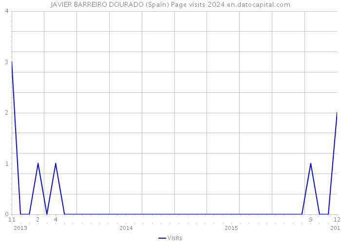 JAVIER BARREIRO DOURADO (Spain) Page visits 2024 