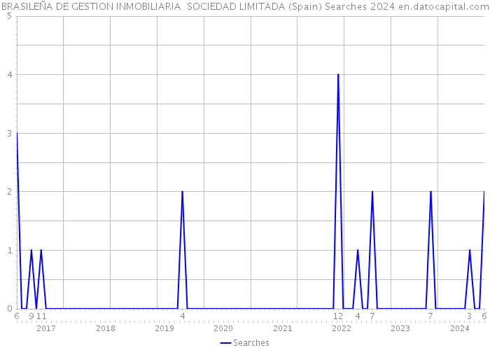 BRASILEÑA DE GESTION INMOBILIARIA SOCIEDAD LIMITADA (Spain) Searches 2024 