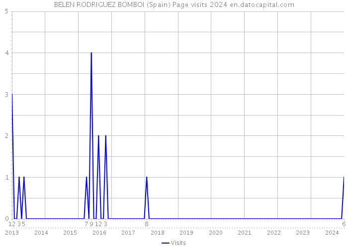 BELEN RODRIGUEZ BOMBOI (Spain) Page visits 2024 