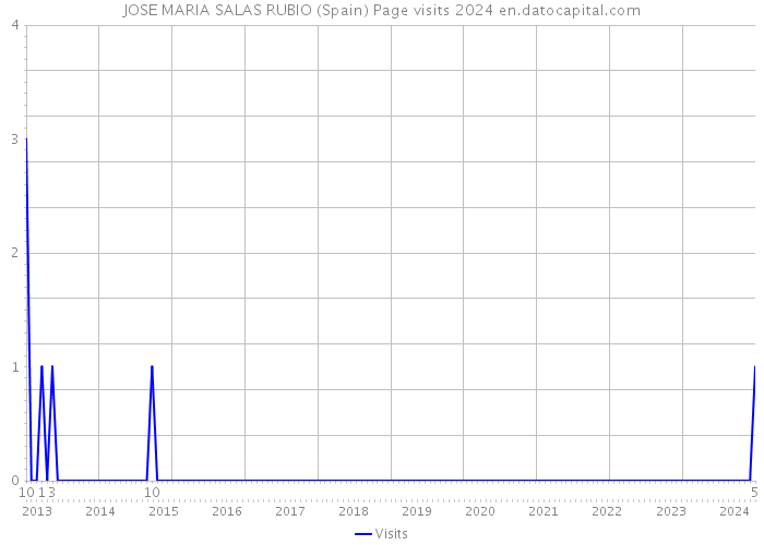 JOSE MARIA SALAS RUBIO (Spain) Page visits 2024 