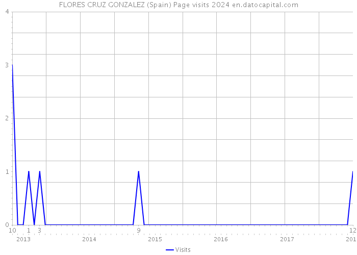 FLORES CRUZ GONZALEZ (Spain) Page visits 2024 