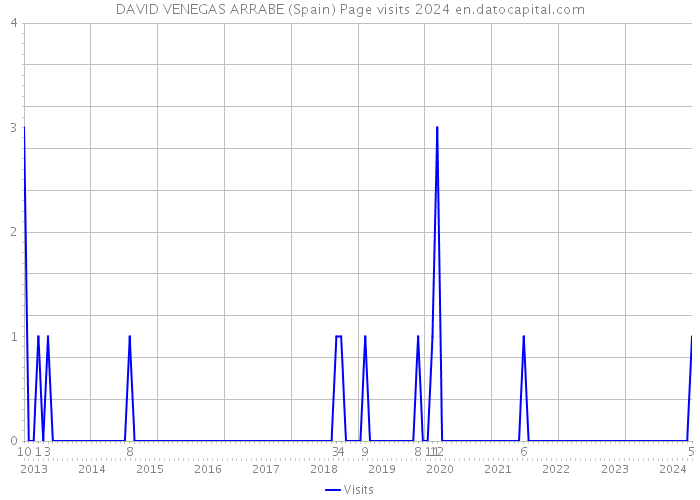 DAVID VENEGAS ARRABE (Spain) Page visits 2024 