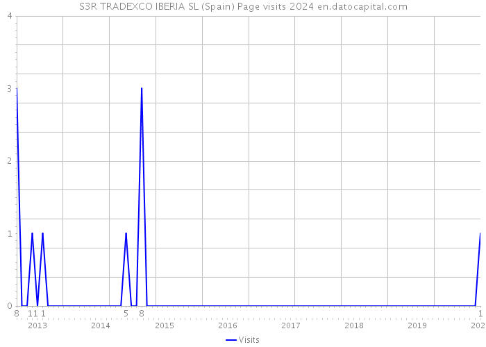 S3R TRADEXCO IBERIA SL (Spain) Page visits 2024 