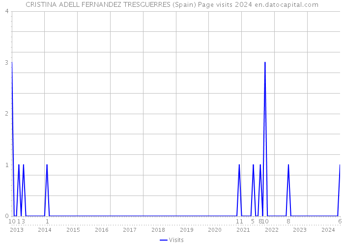 CRISTINA ADELL FERNANDEZ TRESGUERRES (Spain) Page visits 2024 