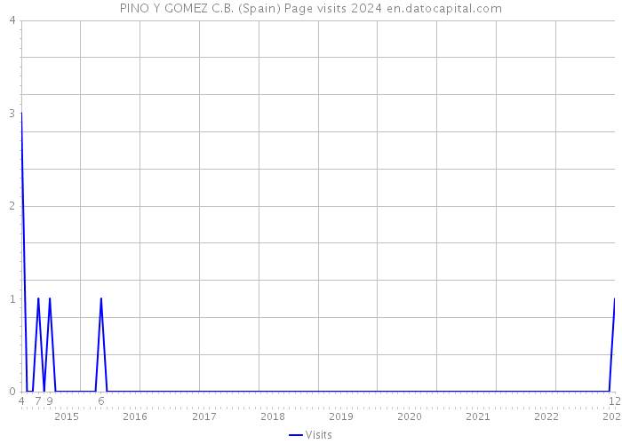 PINO Y GOMEZ C.B. (Spain) Page visits 2024 