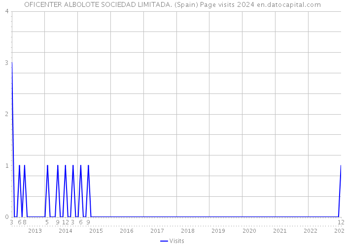 OFICENTER ALBOLOTE SOCIEDAD LIMITADA. (Spain) Page visits 2024 