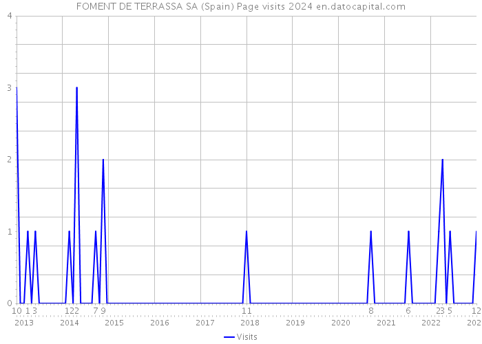 FOMENT DE TERRASSA SA (Spain) Page visits 2024 