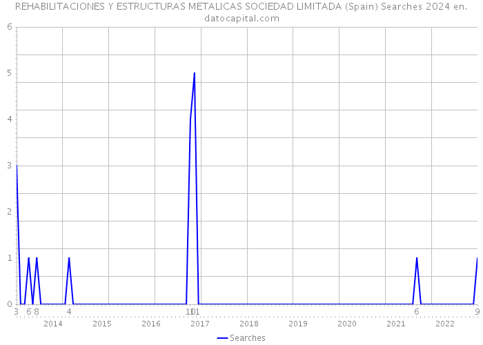 REHABILITACIONES Y ESTRUCTURAS METALICAS SOCIEDAD LIMITADA (Spain) Searches 2024 