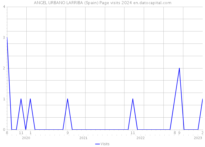 ANGEL URBANO LARRIBA (Spain) Page visits 2024 