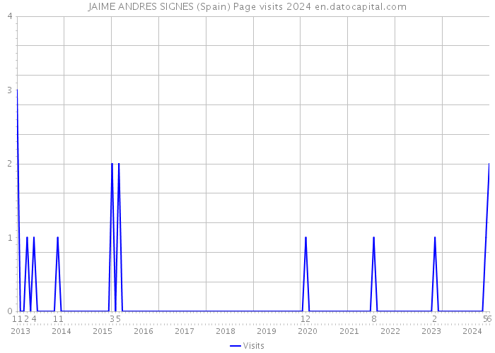 JAIME ANDRES SIGNES (Spain) Page visits 2024 