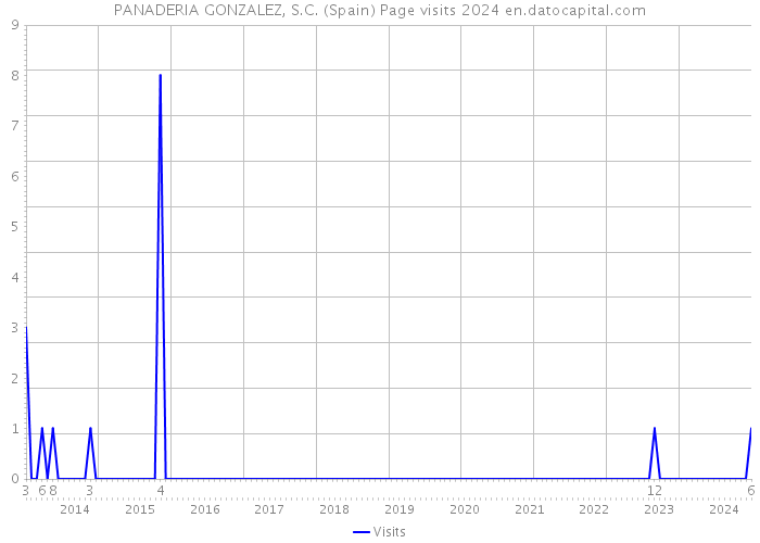 PANADERIA GONZALEZ, S.C. (Spain) Page visits 2024 