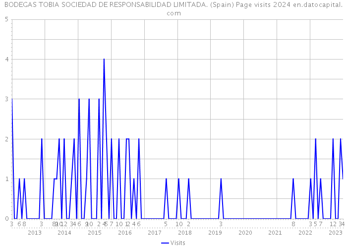BODEGAS TOBIA SOCIEDAD DE RESPONSABILIDAD LIMITADA. (Spain) Page visits 2024 