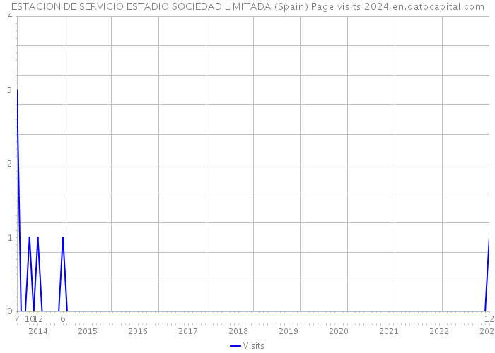 ESTACION DE SERVICIO ESTADIO SOCIEDAD LIMITADA (Spain) Page visits 2024 