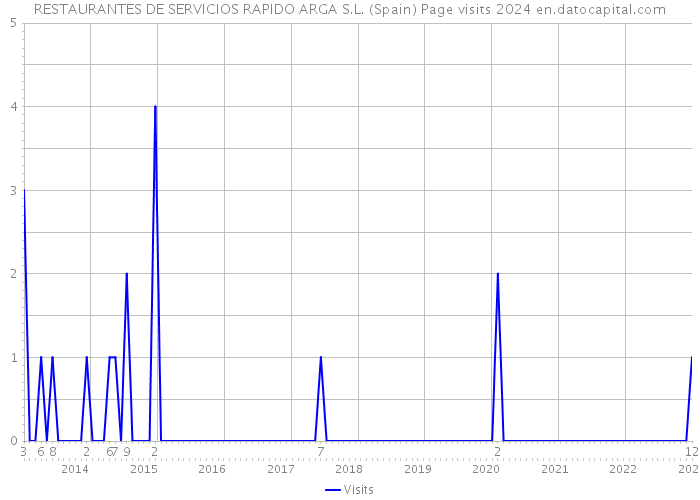 RESTAURANTES DE SERVICIOS RAPIDO ARGA S.L. (Spain) Page visits 2024 