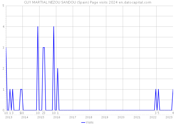 GUY MARTIAL NEZOU SANDOU (Spain) Page visits 2024 