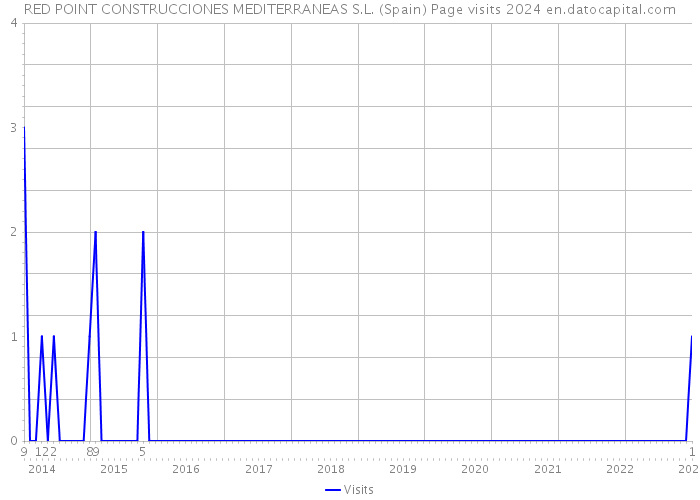 RED POINT CONSTRUCCIONES MEDITERRANEAS S.L. (Spain) Page visits 2024 