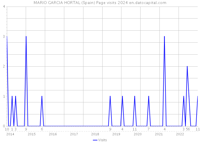 MARIO GARCIA HORTAL (Spain) Page visits 2024 