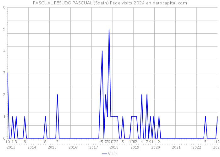 PASCUAL PESUDO PASCUAL (Spain) Page visits 2024 