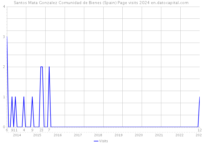 Santos Mata Gonzalez Comunidad de Bienes (Spain) Page visits 2024 