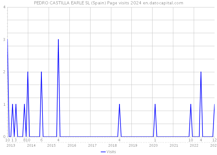 PEDRO CASTILLA EARLE SL (Spain) Page visits 2024 