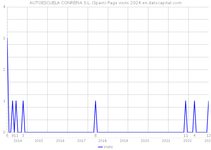 AUTOESCUELA CONRERIA S.L. (Spain) Page visits 2024 