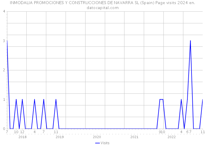 INMODALIA PROMOCIONES Y CONSTRUCCIONES DE NAVARRA SL (Spain) Page visits 2024 