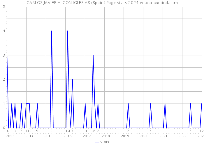 CARLOS JAVIER ALCON IGLESIAS (Spain) Page visits 2024 