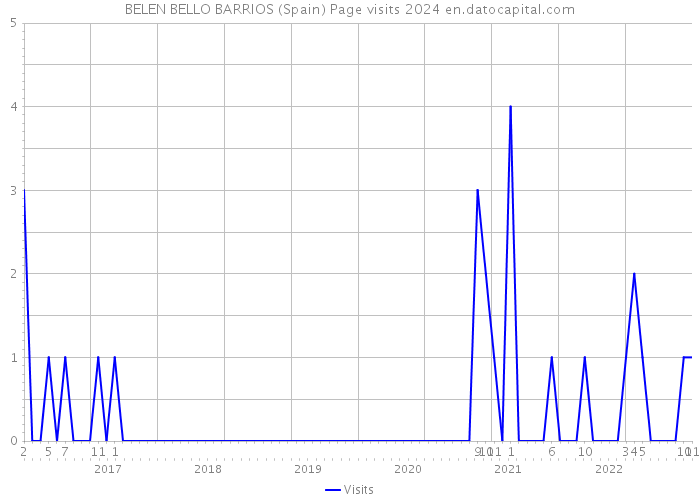 BELEN BELLO BARRIOS (Spain) Page visits 2024 