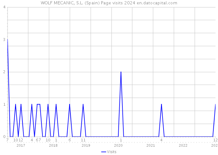 WOLF MECANIC, S.L. (Spain) Page visits 2024 