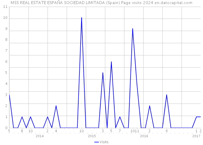 MSS REAL ESTATE ESPAÑA SOCIEDAD LIMITADA (Spain) Page visits 2024 