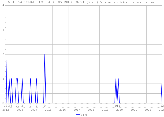 MULTINACIONAL EUROPEA DE DISTRIBUCION S.L. (Spain) Page visits 2024 