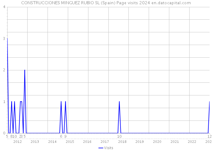 CONSTRUCCIONES MINGUEZ RUBIO SL (Spain) Page visits 2024 