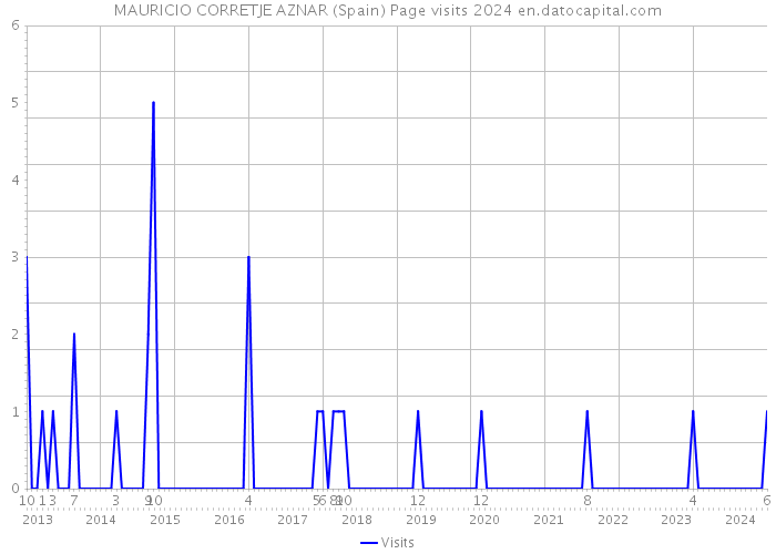 MAURICIO CORRETJE AZNAR (Spain) Page visits 2024 