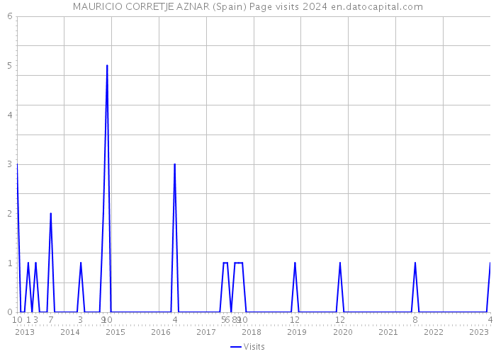MAURICIO CORRETJE AZNAR (Spain) Page visits 2024 