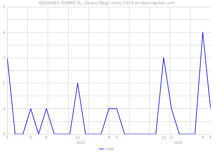 ADUANAS VISIERS SL. (Spain) Page visits 2024 