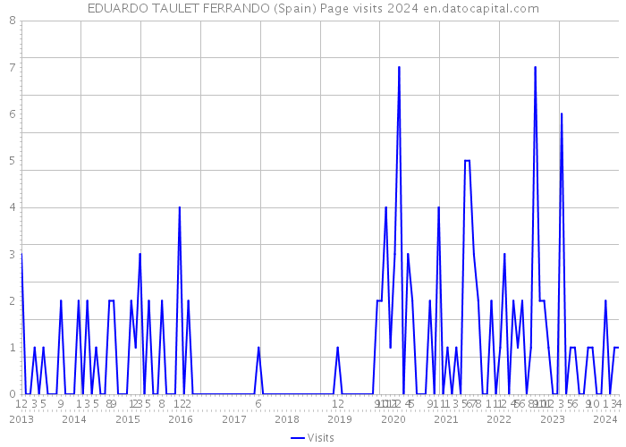 EDUARDO TAULET FERRANDO (Spain) Page visits 2024 