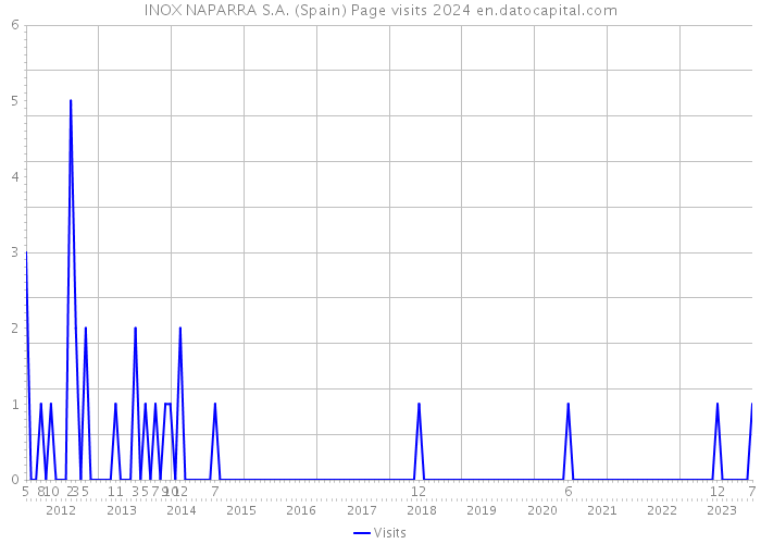 INOX NAPARRA S.A. (Spain) Page visits 2024 