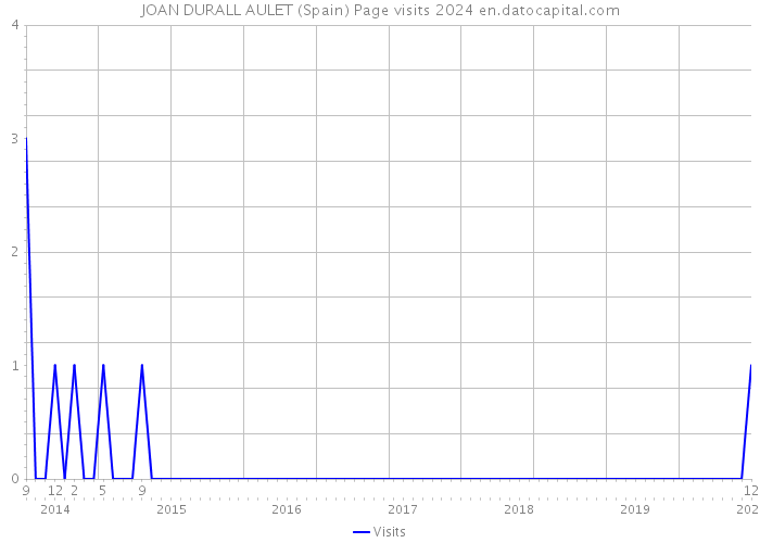 JOAN DURALL AULET (Spain) Page visits 2024 