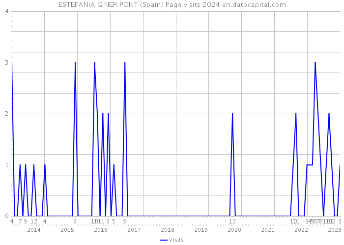 ESTEFANIA GINER PONT (Spain) Page visits 2024 